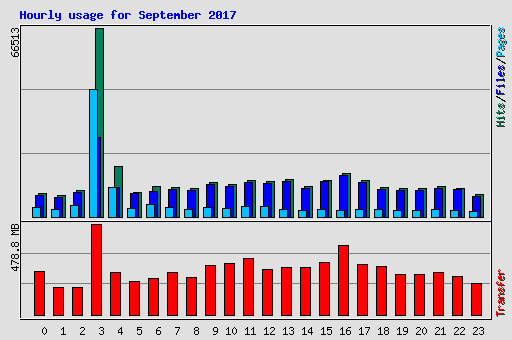 Hourly usage for September 2017