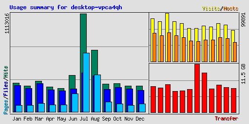 Usage summary for desktop-vpca4qh