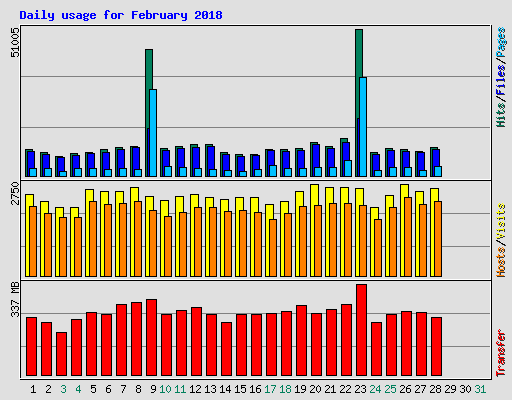 Daily usage for February 2018