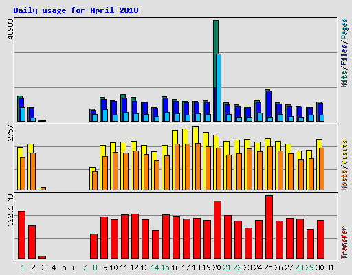 Daily usage for April 2018