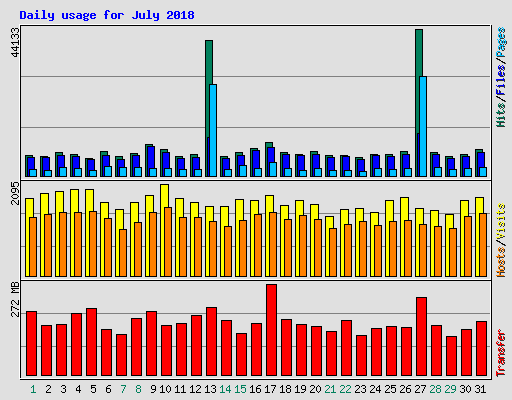 Daily usage for July 2018