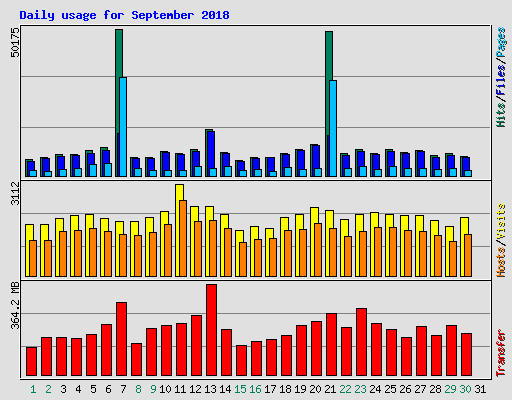 Daily usage for September 2018