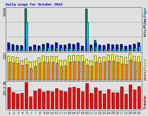 Daily usage for October 2018