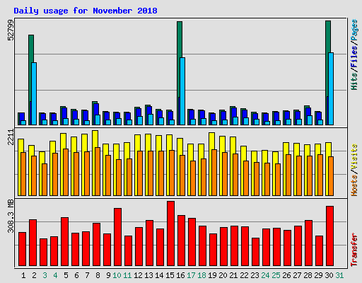 Daily usage for November 2018