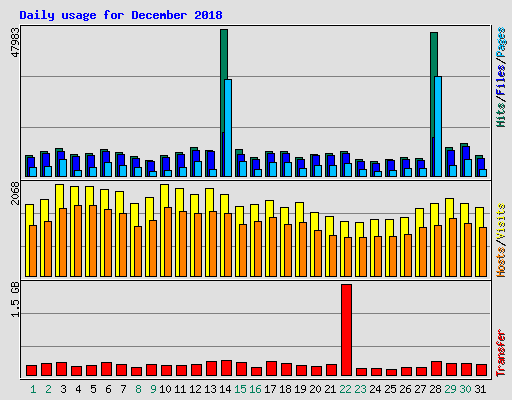 Daily usage for December 2018