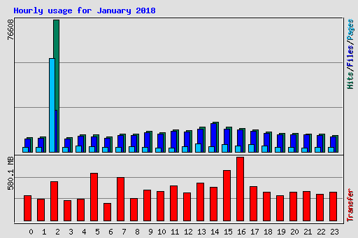 Hourly usage for January 2018