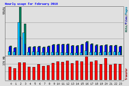 Hourly usage for February 2018