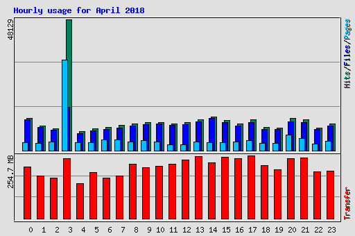 Hourly usage for April 2018