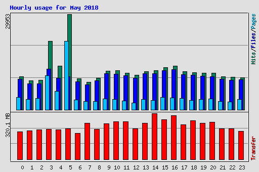 Hourly usage for May 2018