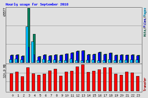 Hourly usage for September 2018