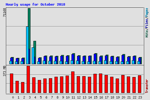 Hourly usage for October 2018