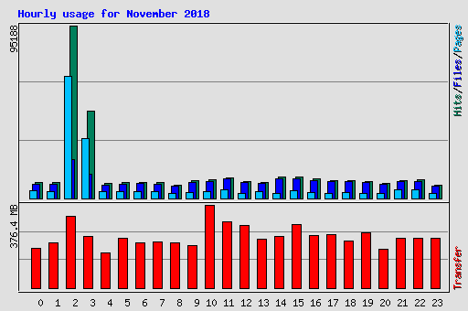 Hourly usage for November 2018