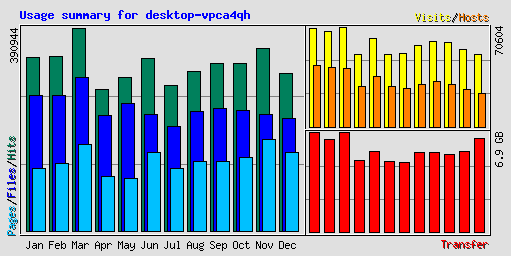 Usage summary for desktop-vpca4qh