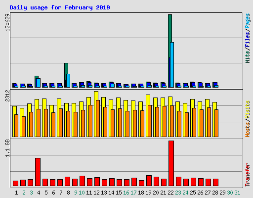 Daily usage for February 2019