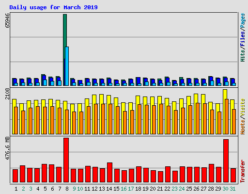 Daily usage for March 2019