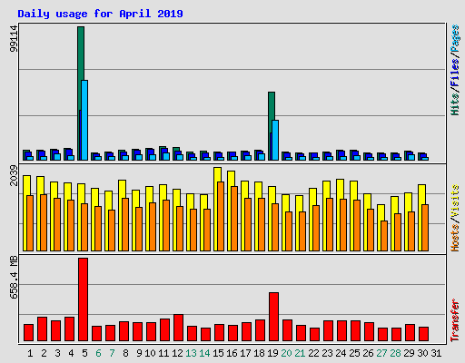 Daily usage for April 2019