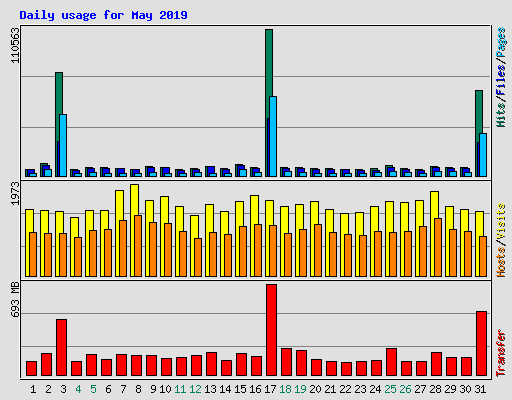 Daily usage for May 2019