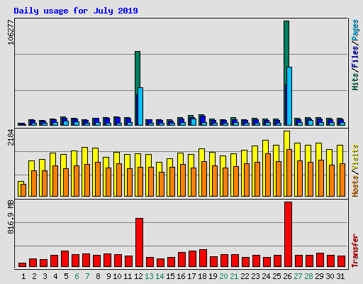 Daily usage for July 2019