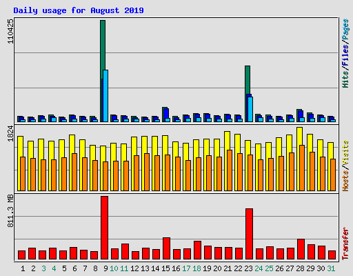 Daily usage for August 2019