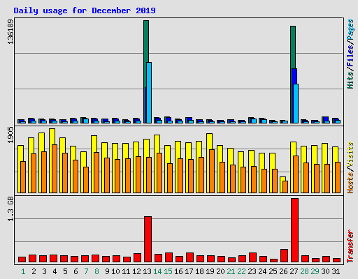 Daily usage for December 2019