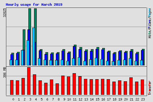 Hourly usage for March 2019