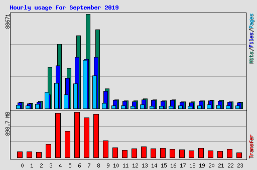 Hourly usage for September 2019