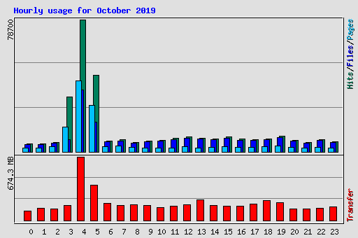 Hourly usage for October 2019