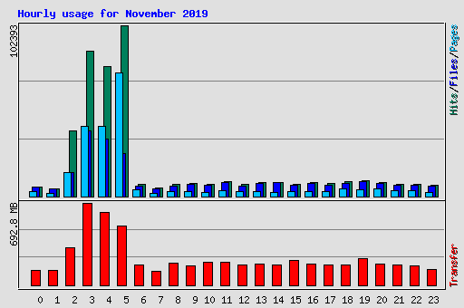 Hourly usage for November 2019