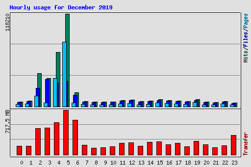 Hourly usage for December 2019