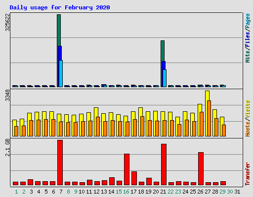 Daily usage for February 2020