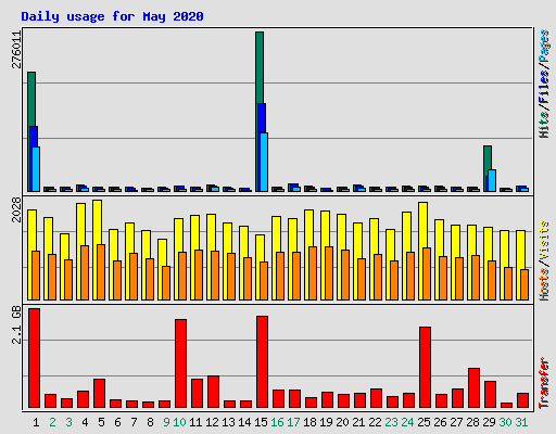 Daily usage for May 2020