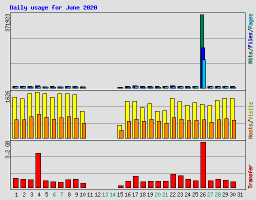 Daily usage for June 2020