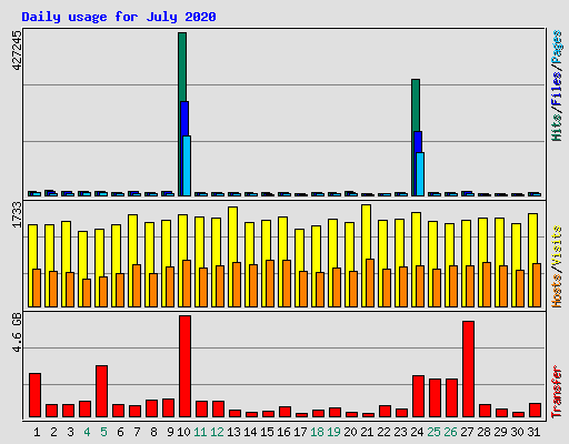 Daily usage for July 2020