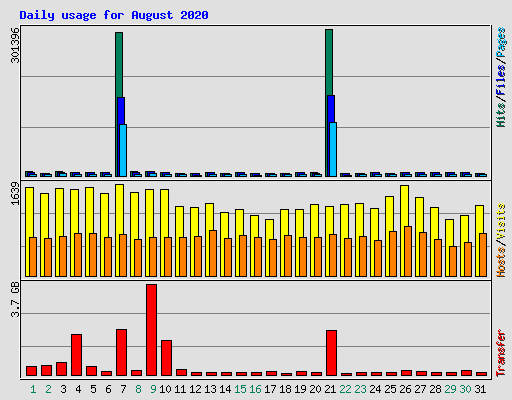 Daily usage for August 2020