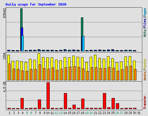 Daily usage for September 2020