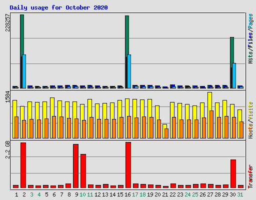 Daily usage for October 2020