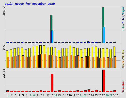 Daily usage for November 2020