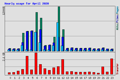 Hourly usage for April 2020