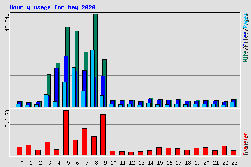Hourly usage for May 2020