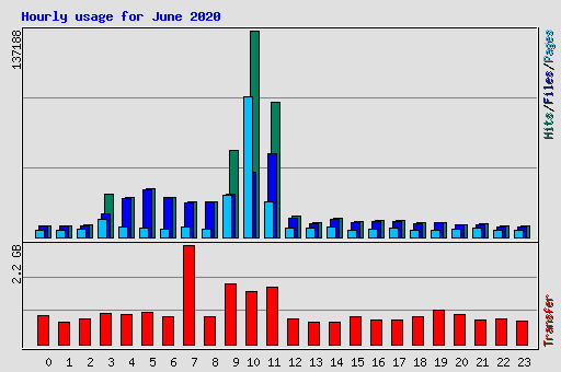 Hourly usage for June 2020