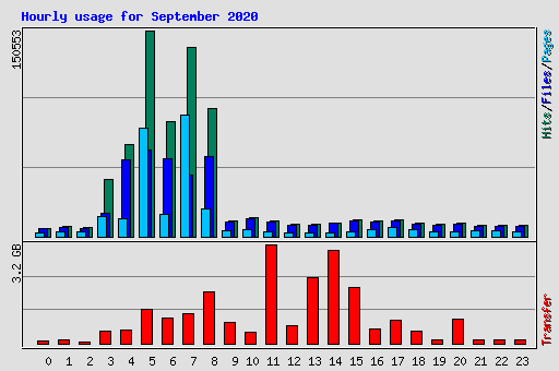 Hourly usage for September 2020