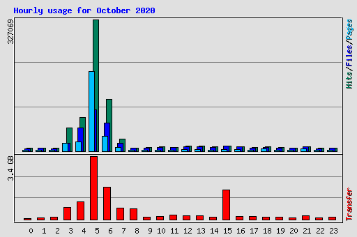 Hourly usage for October 2020