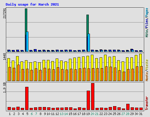 Daily usage for March 2021