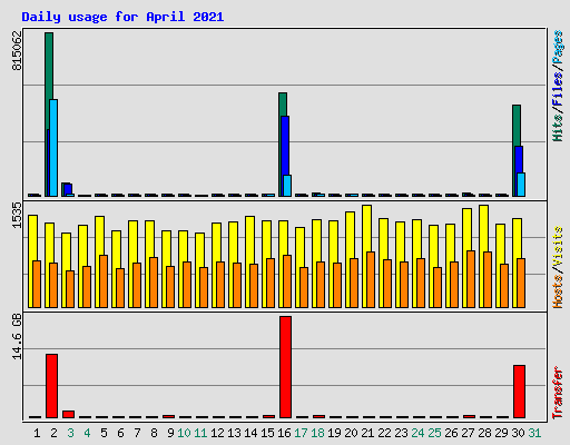 Daily usage for April 2021