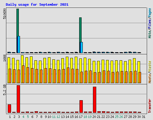 Daily usage for September 2021