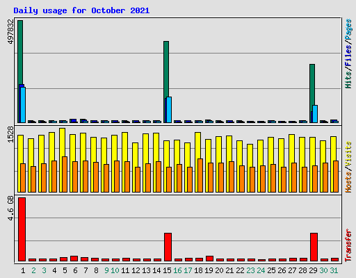 Daily usage for October 2021