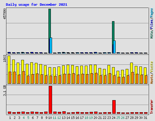 Daily usage for December 2021