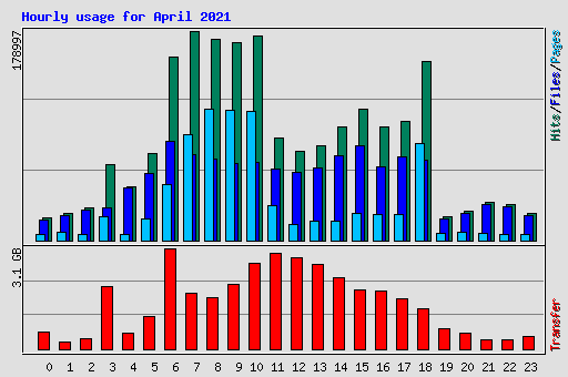 Hourly usage for April 2021