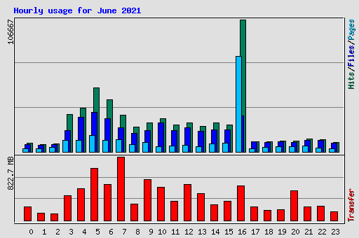 Hourly usage for June 2021