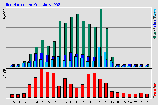 Hourly usage for July 2021